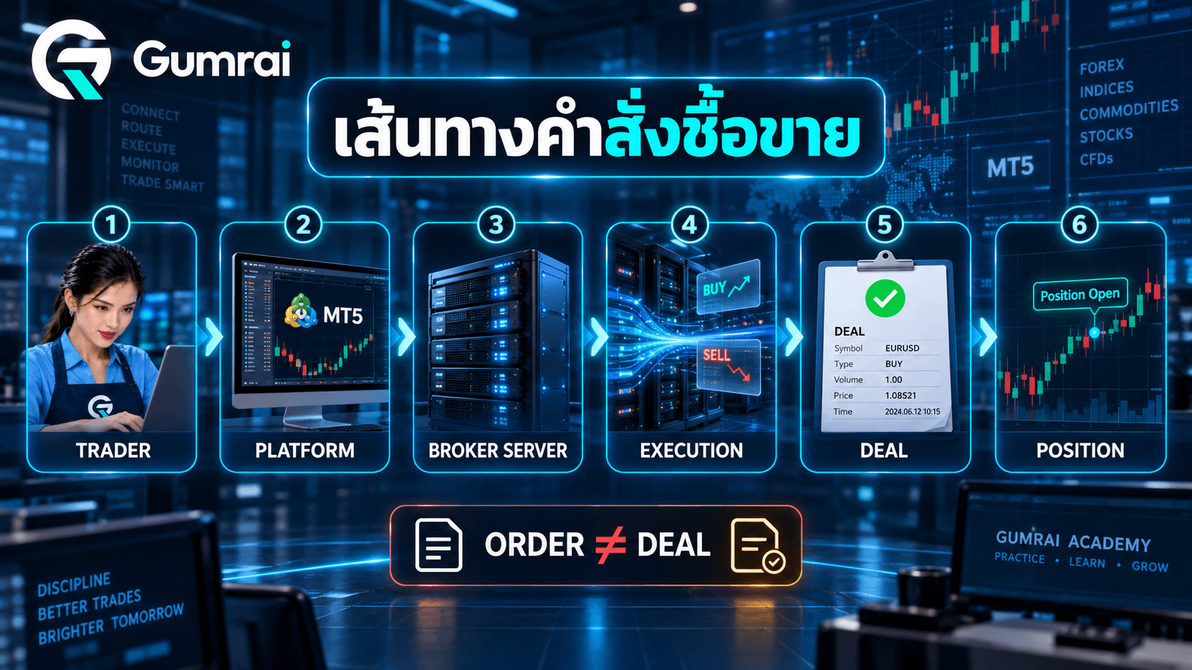 ภาพเส้นทางคำสั่งจากผู้เทรด ผ่านแพลตฟอร์ม เซิร์ฟเวอร์โบรกเกอร์ การประมวลผล Deal และ Position