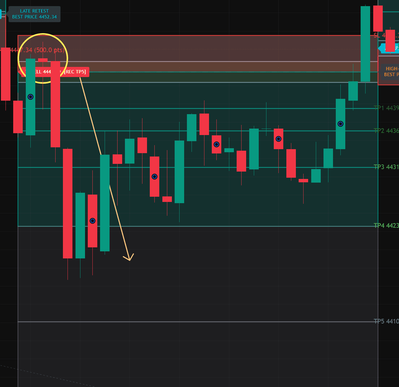 GUMRAI ORB Treat a Late Retest with more caution