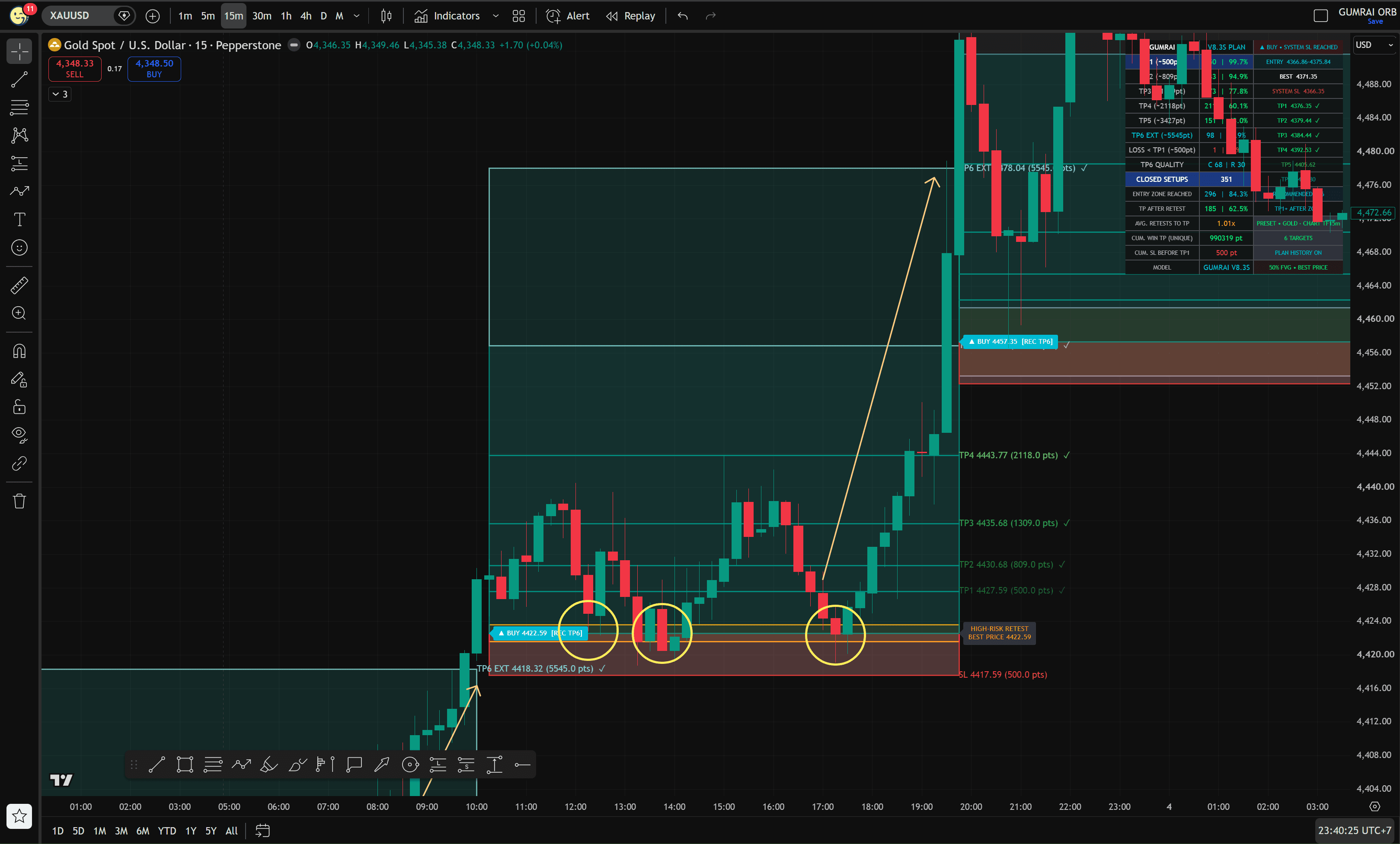 GUMRAI ORB Missed the first entry? Wait for a Retest