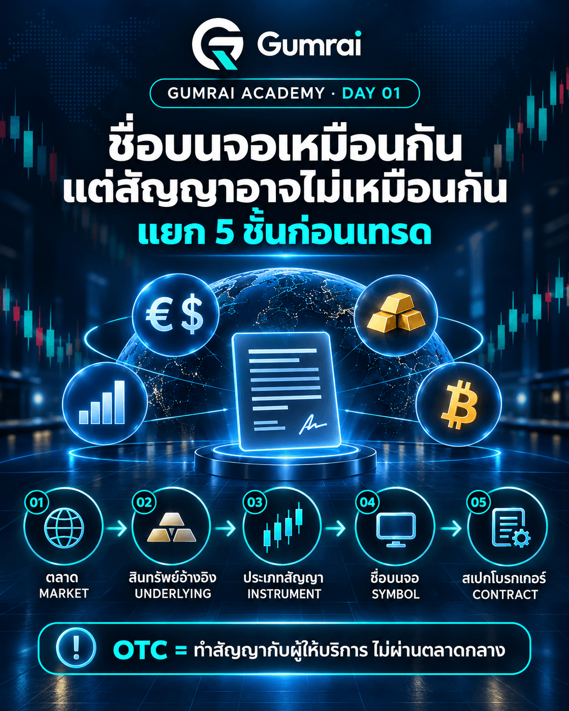 โมเดล 5 ชั้น Market, Underlying, Instrument, Symbol และ Broker Contract