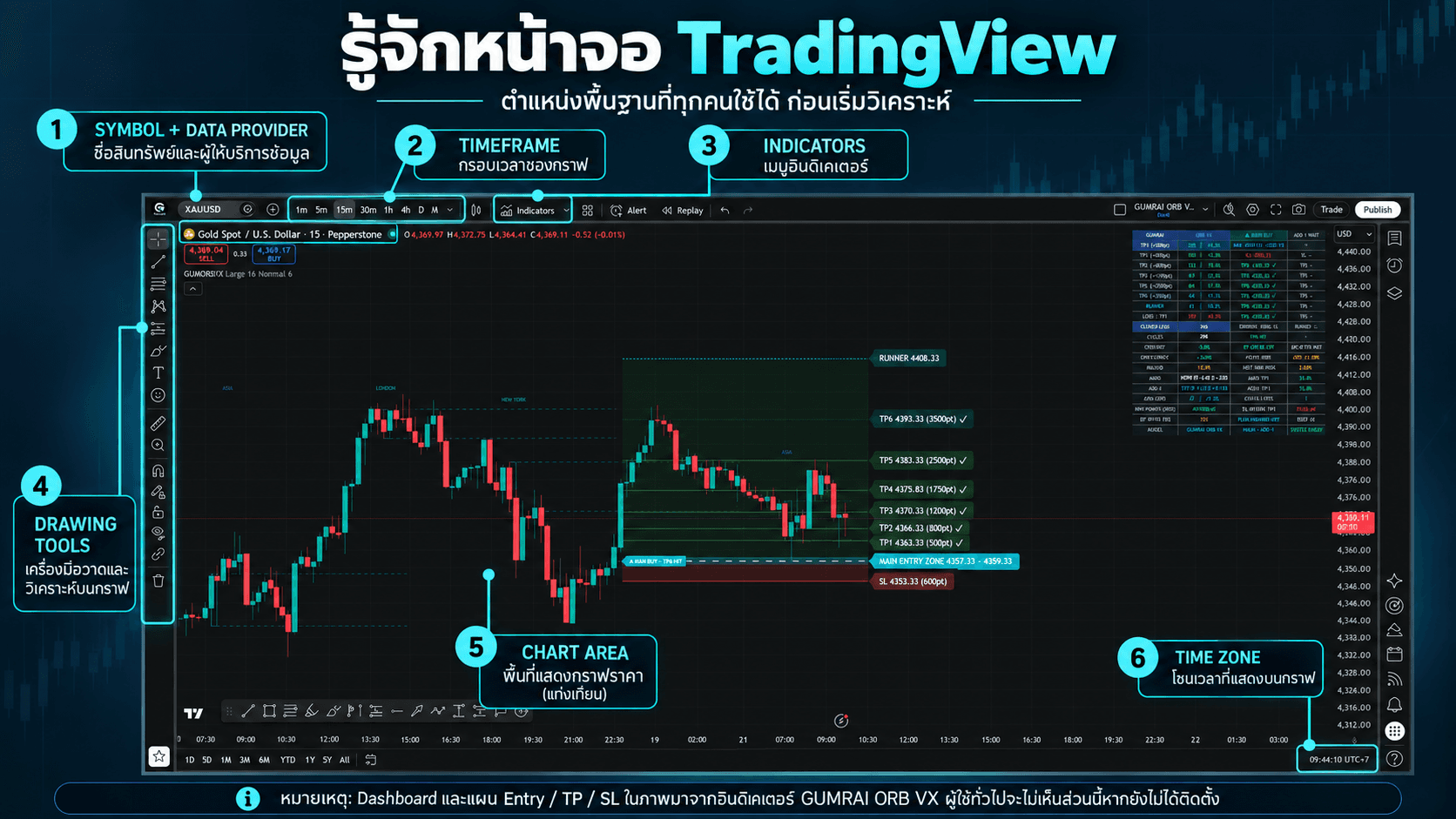 ส่วนพื้นฐานของหน้าจอ TradingView พร้อมหมายเหตุว่าส่วน Dashboard และแผนเทรดมาจากอินดิเคเตอร์ GUMRAI ORB VX