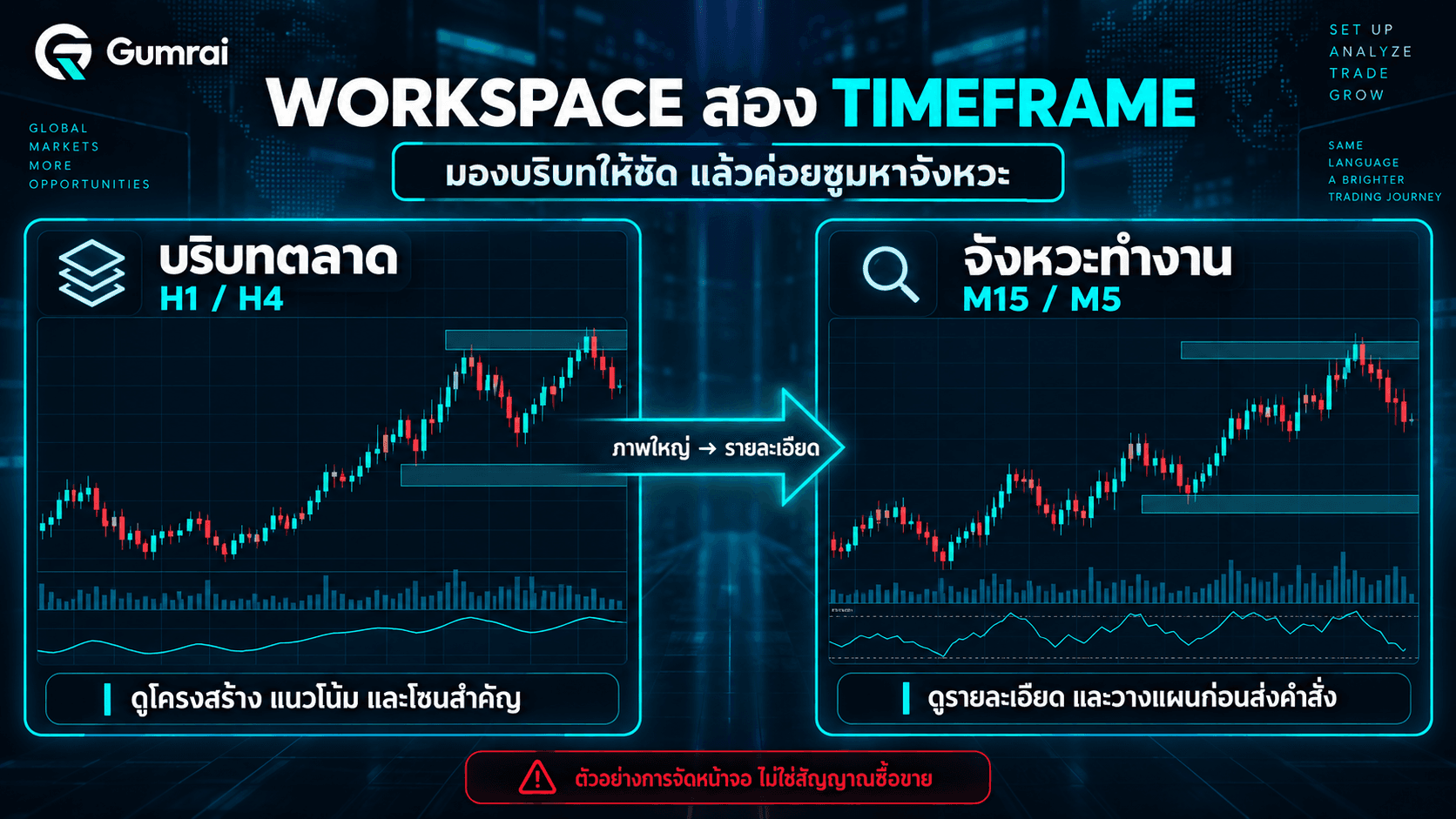 การจัด Workspace สอง Timeframe แยกบริบทและรายละเอียด