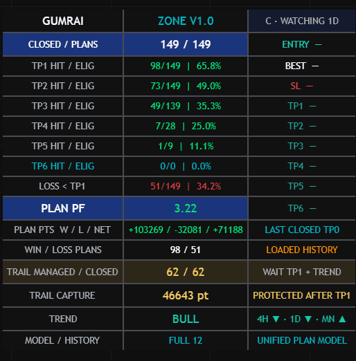 ตัวอย่าง Dashboard GUMRAI ZONE ฝั่ง Bull