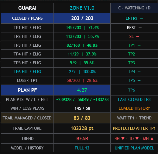 ตัวอย่าง Dashboard GUMRAI ZONE ฝั่ง Bear บน 30m