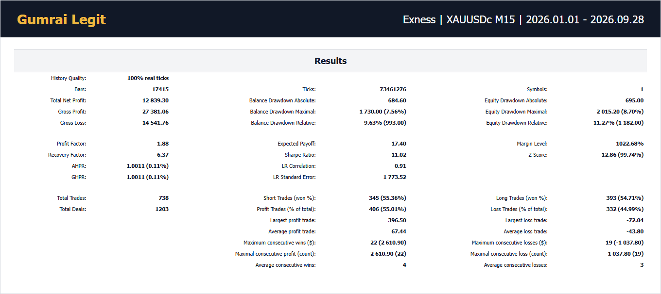 GUMRAI LEGIT EXNESS MT5 Strategy Tester result
