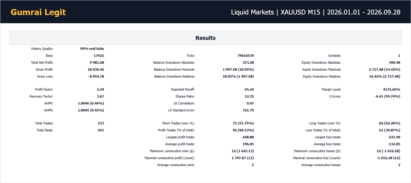 GUMRAI LEGIT LIQUID MT5 Strategy Tester result