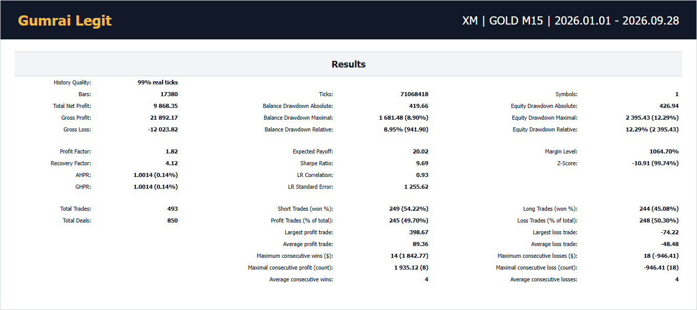 GUMRAI LEGIT XM MT5 Strategy Tester result