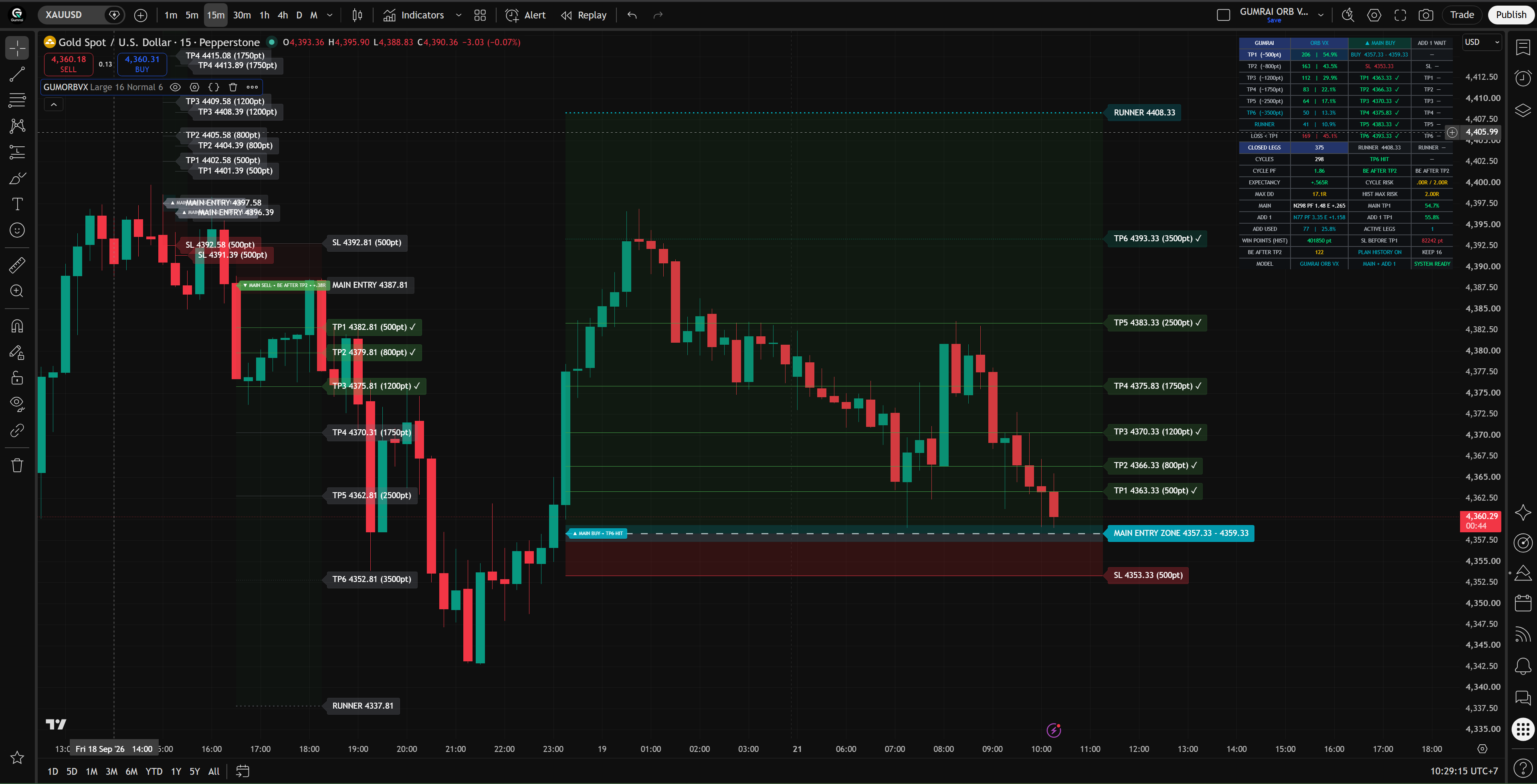 GUMRAI ORB VX showing closed historical plan legs and the current MAIN plan on TradingView